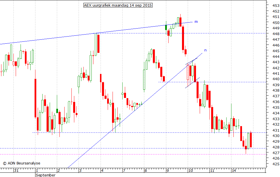 AEX uurgrafiek 140915