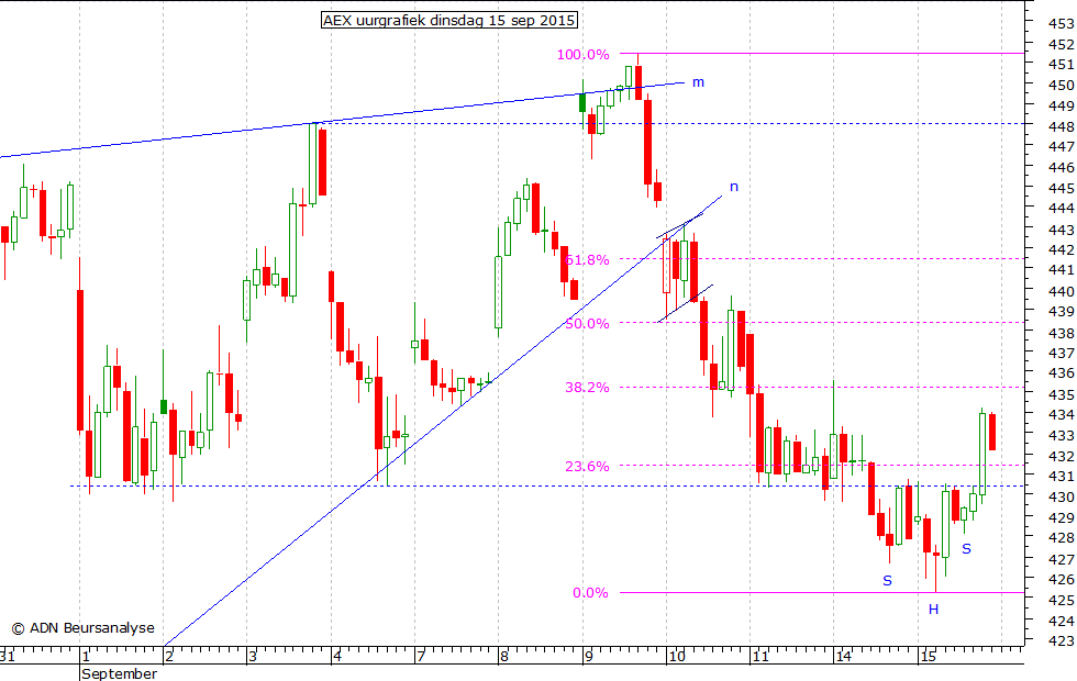 AEX uurgrafiek 150915