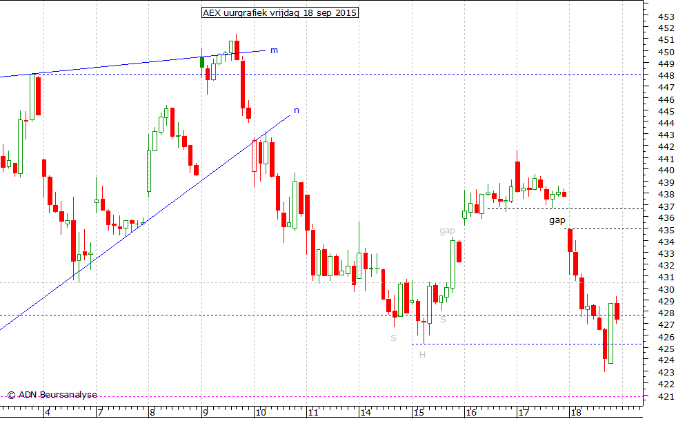 AEX uurgrafiek 180915