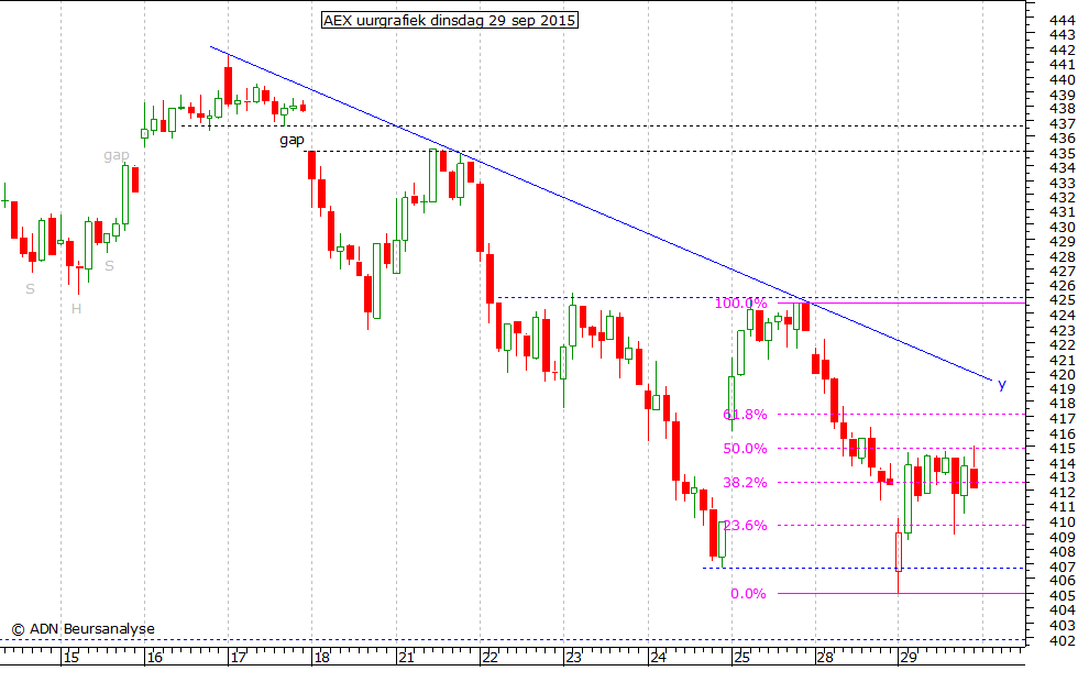 AEX uurgrafiek 290915