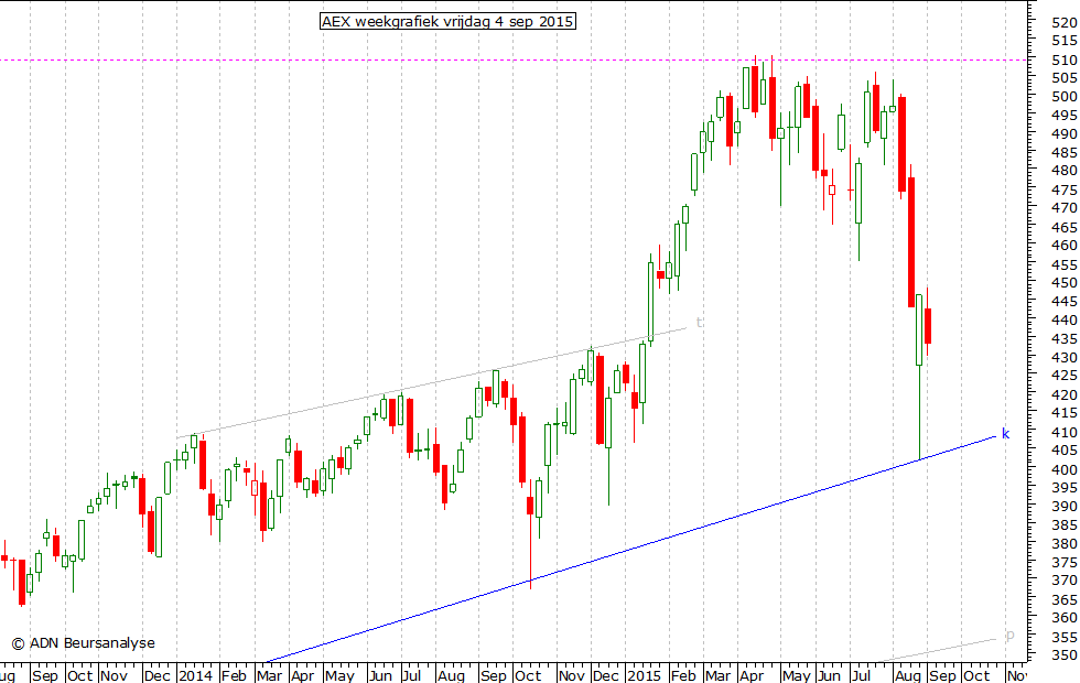 AEX weekgrafiek 040915