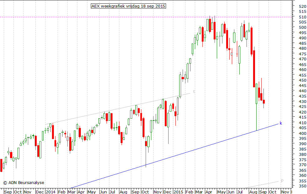 AEX weekgrafiek 180915