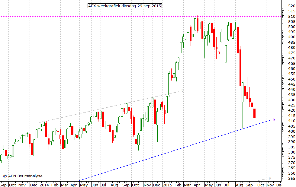 AEX weekgrafiek 290915