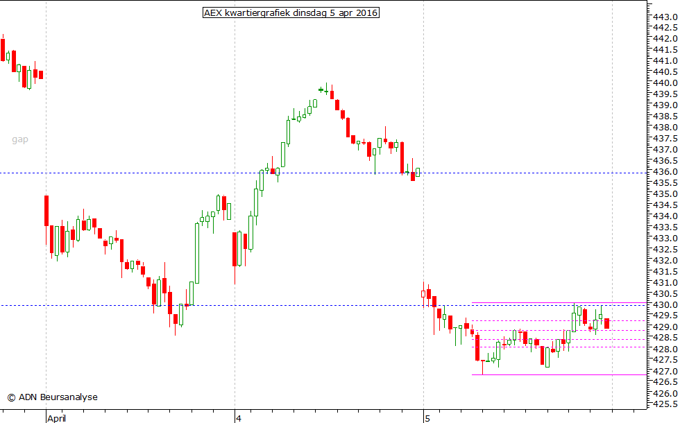 AEX kwartiergrafiek 050416