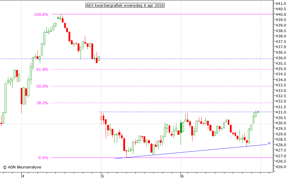 AEX kwartiergrafiek 060416