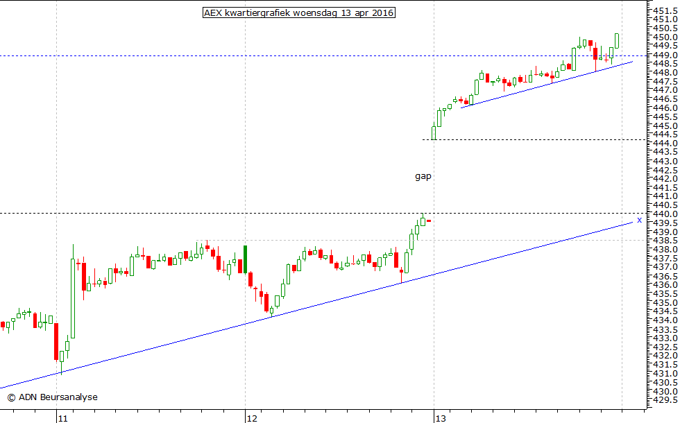 AEX kwartiergrafiek 130416