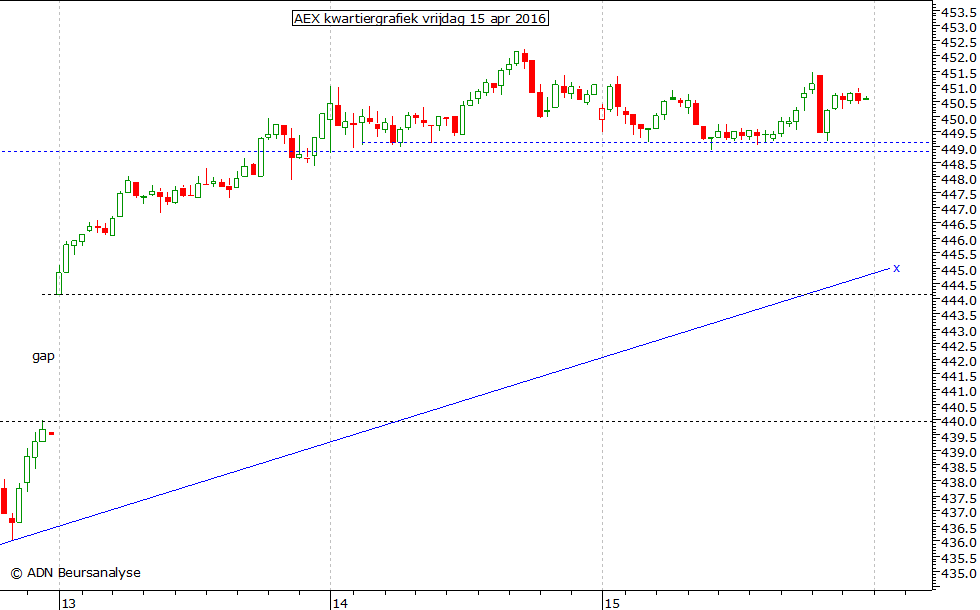 AEX kwartiergrafiek 150416