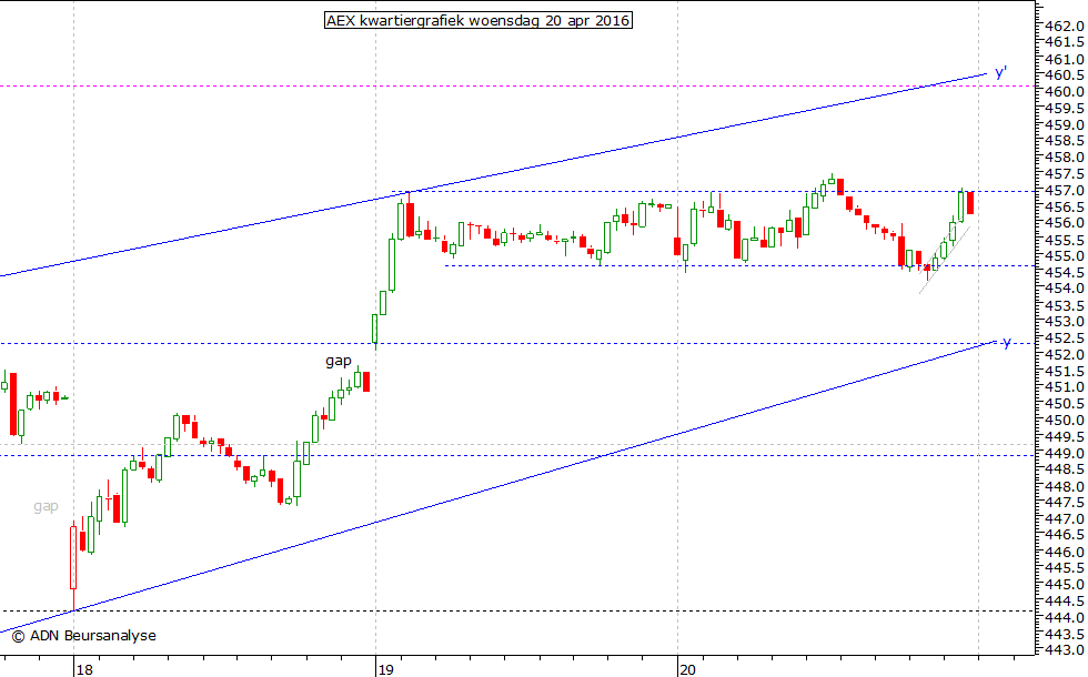 AEX kwartiergrafiek 200416