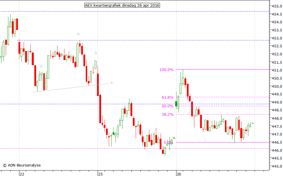 AEX kwartiergrafiek 260416