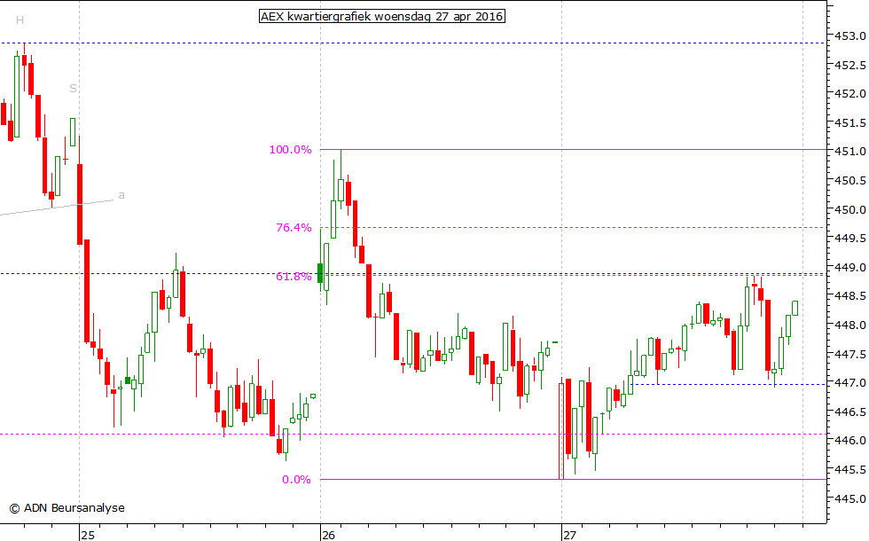 AEX kwartiergrafiek 270416