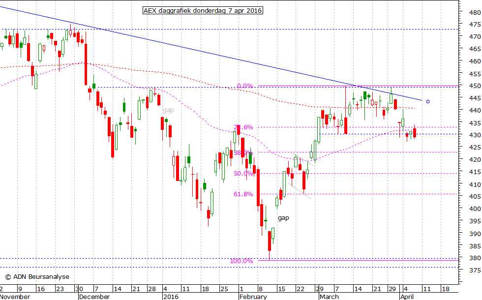 AEX daggrafiek 070416