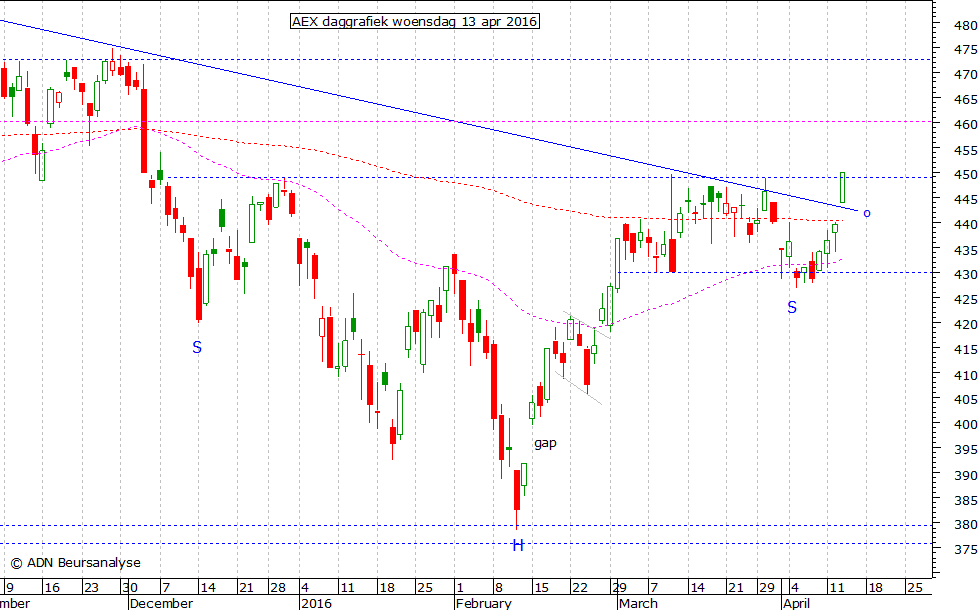 AEX daggrafiek 130416