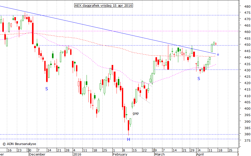 AEX daggrafiek 150416