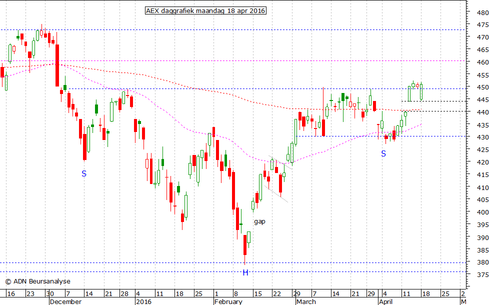 AEX daggrafiek 180416