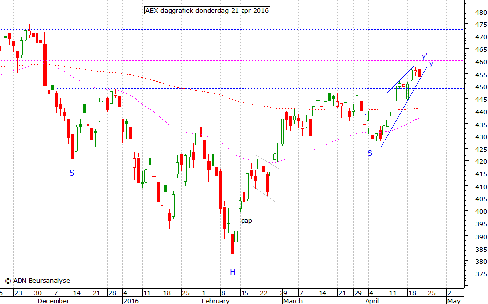 AEX daggrafiek 210416