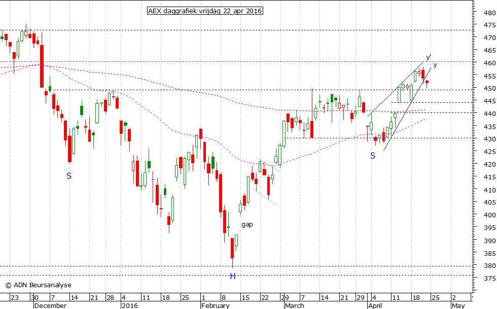 AEX daggrafiek 220416