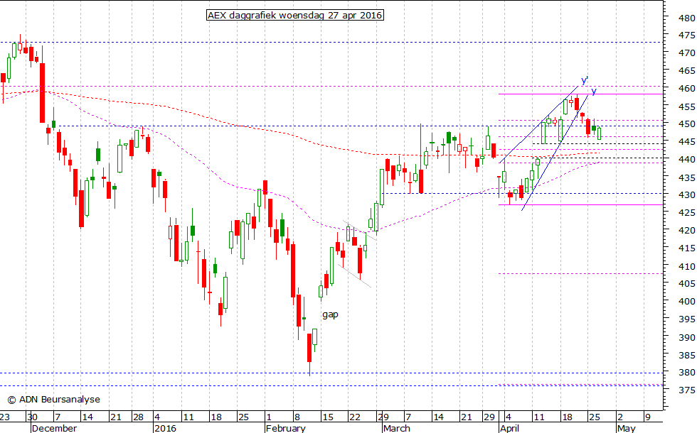 AEX daggrafiek 270416