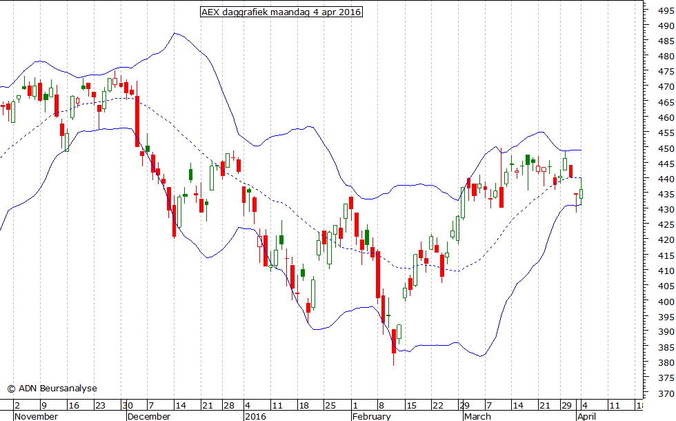 AEX daggrafiek BB 040416