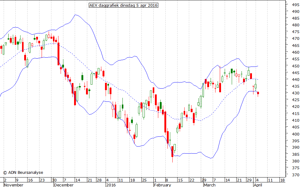 AEX daggrafiek BB 050416