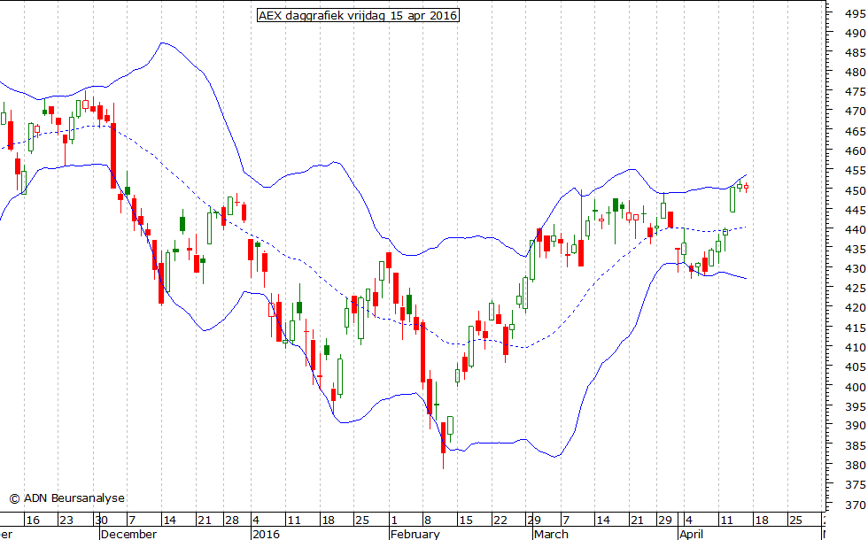 AEX daggrafiek BB 150416