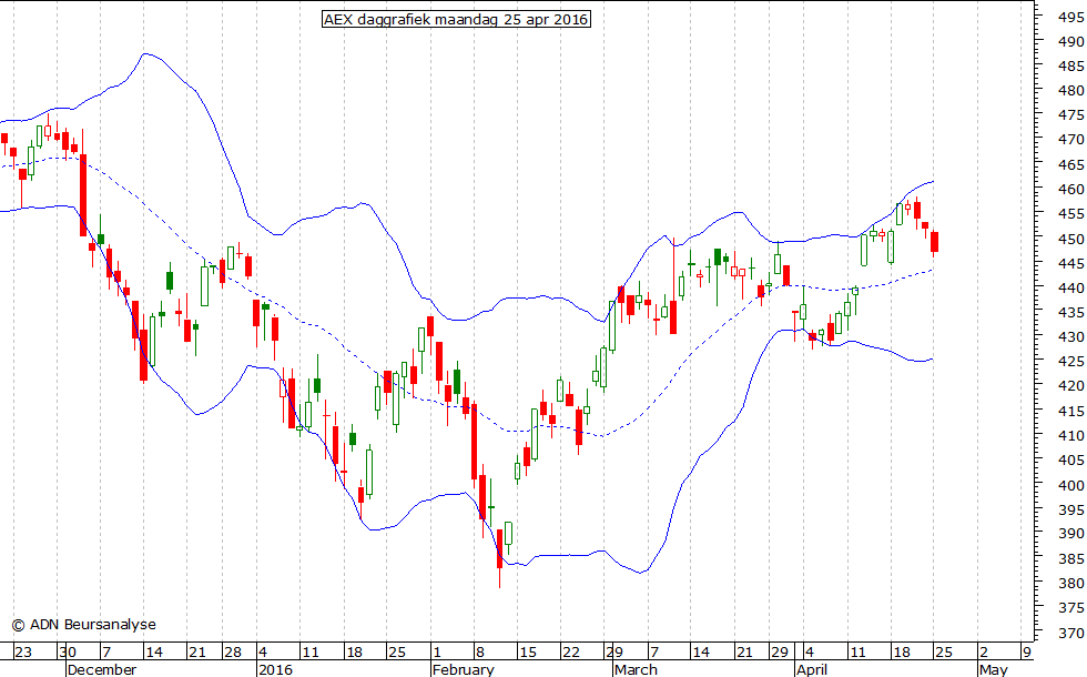 AEX daggrafiek BB 250416