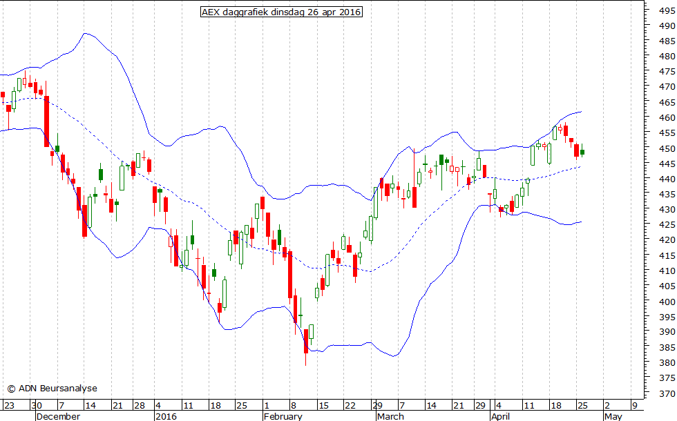 AEX daggrafiek BB 260416