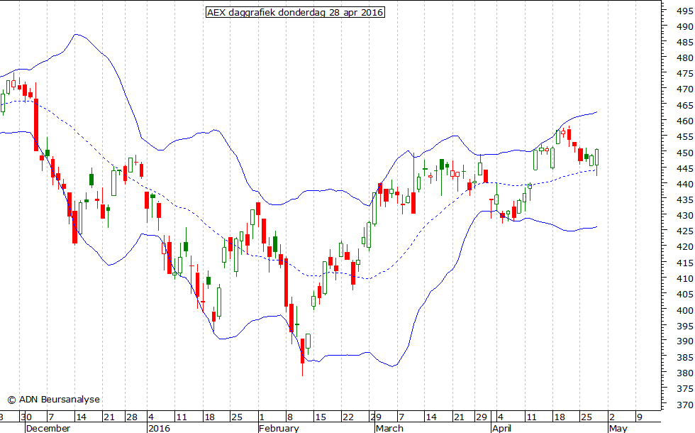 AEX daggrafiek BB 280416