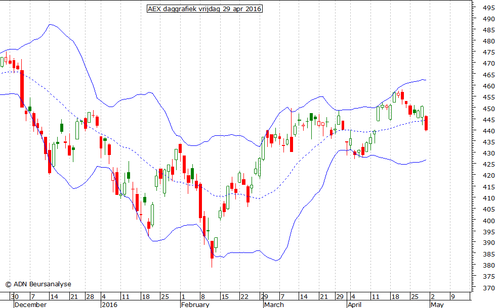 AEX daggrafiek BB 290416