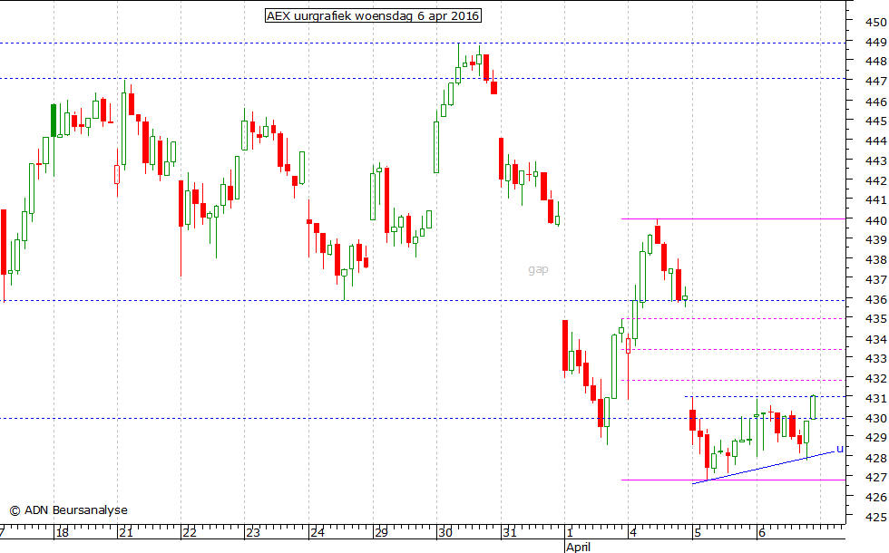 AEX uurgrafiek 060416