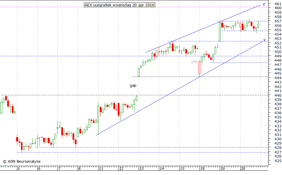 AEX uurgrafiek 200416