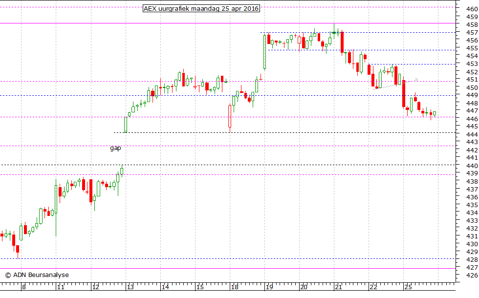 AEX uurgrafiek 250416