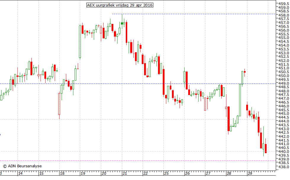 AEX uurgrafiek 290416