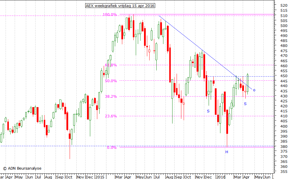 AEX weekgrafiek 150416