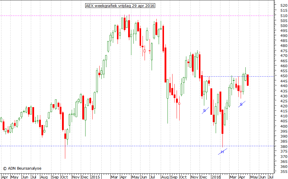 AEX weekgrafiek 290416