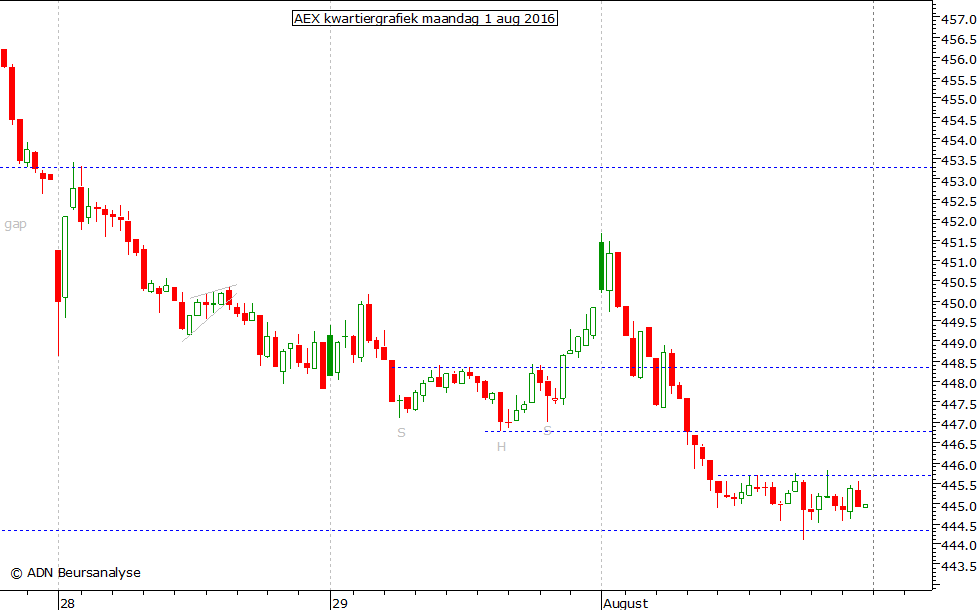 AEX kwartiergrafiek 010816