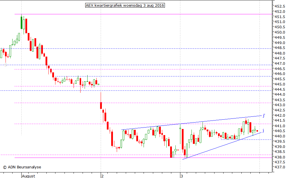 AEX kwartiergrafiek 030816