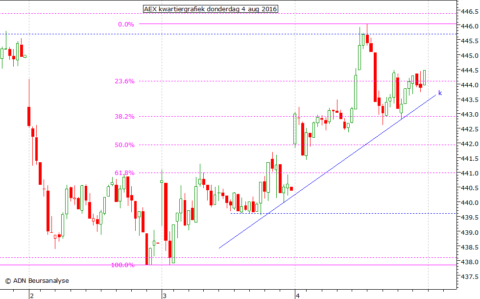 AEX kwartiergrafiek 040816