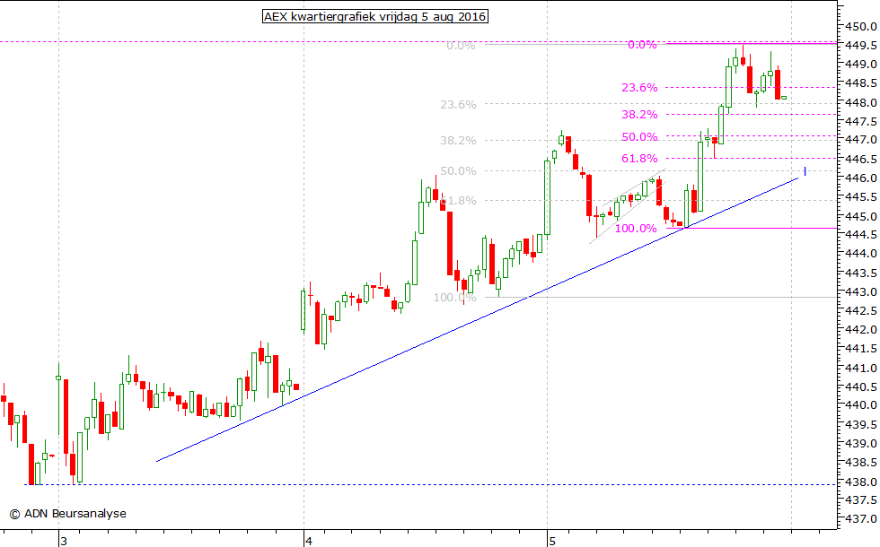 AEX kwartiergrafiek 050816