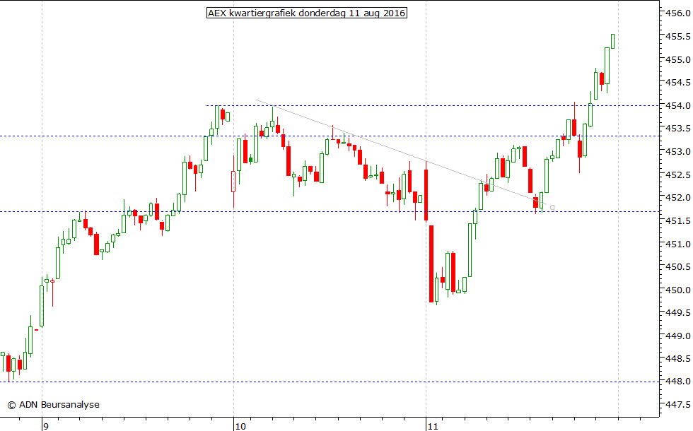 AEX kwartiergrafiek 110816