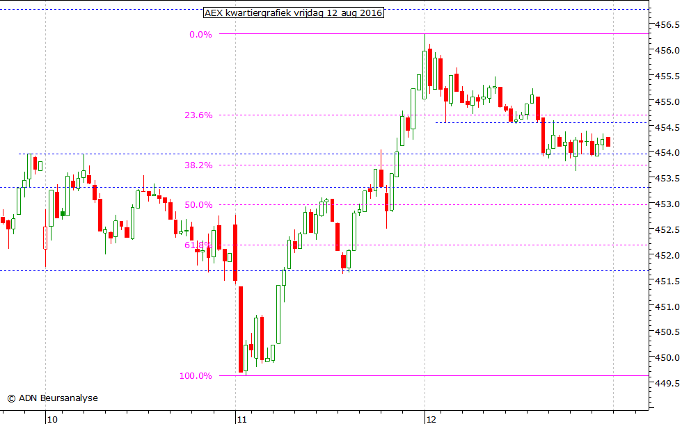 AEX kwartiergrafiek 120816