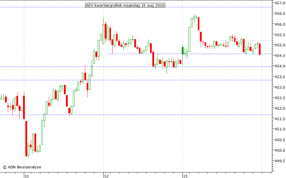 AEX kwartiergrafiek 150816