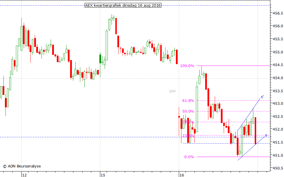AEX kwartiergrafiek 160816