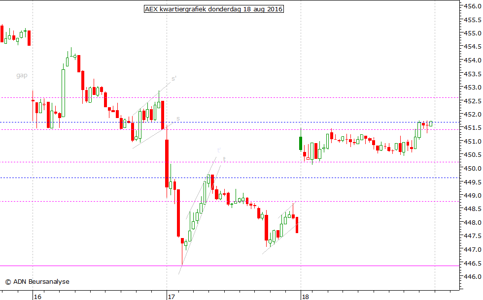 AEX kwartiergrafiek 180816