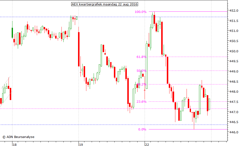 AEX kwartiergrafiek 220816