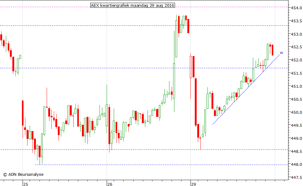 AEX kwartiergrafiek 290816