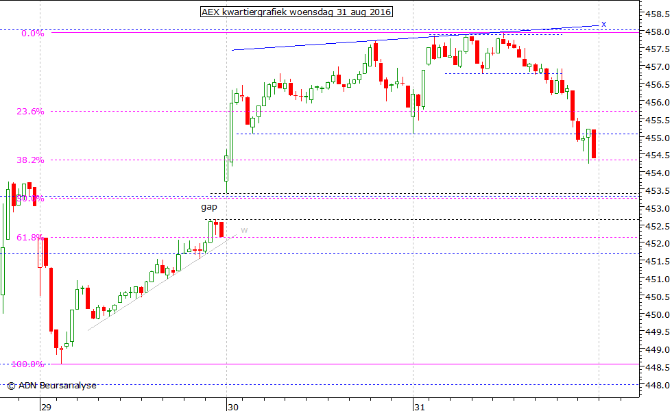 AEX kwartiergrafiek 310816