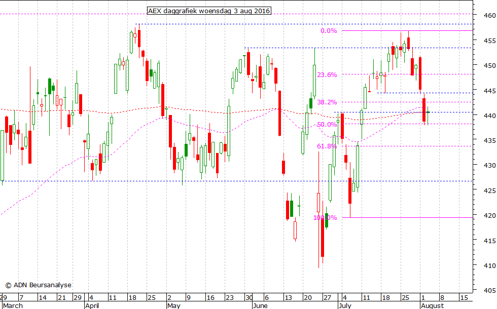 AEX daggrafiek 030816