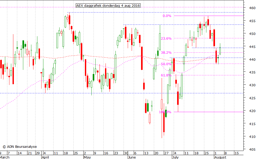 AEX daggrafiek 040816