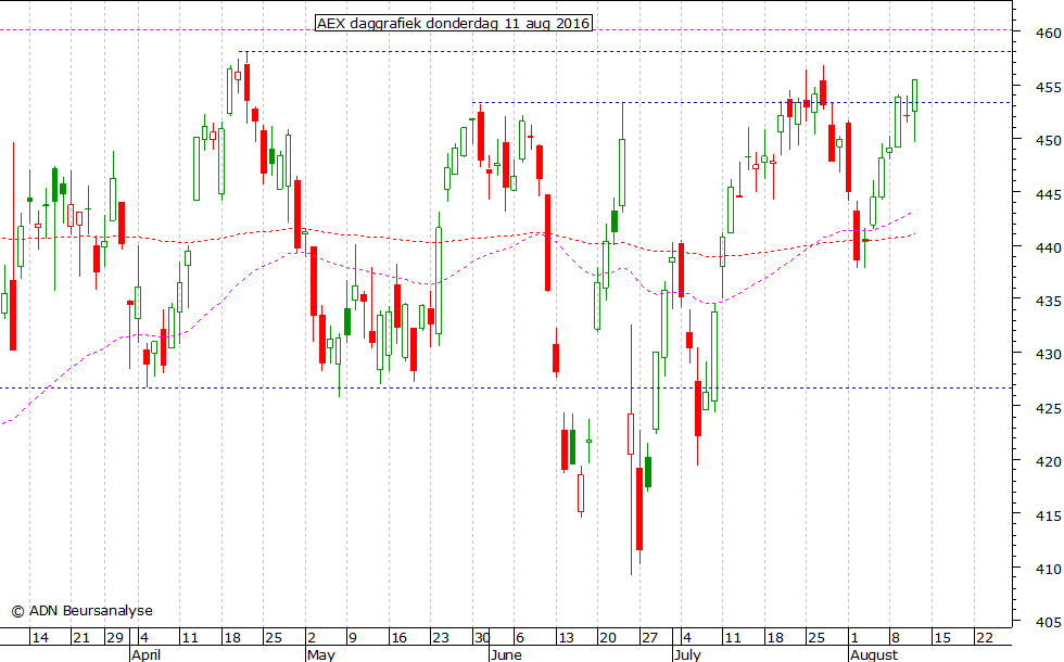 AEX daggrafiek 110816