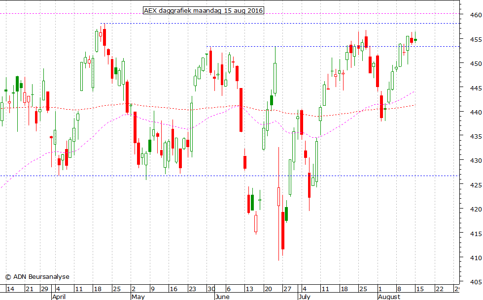 AEX daggrafiek 150816